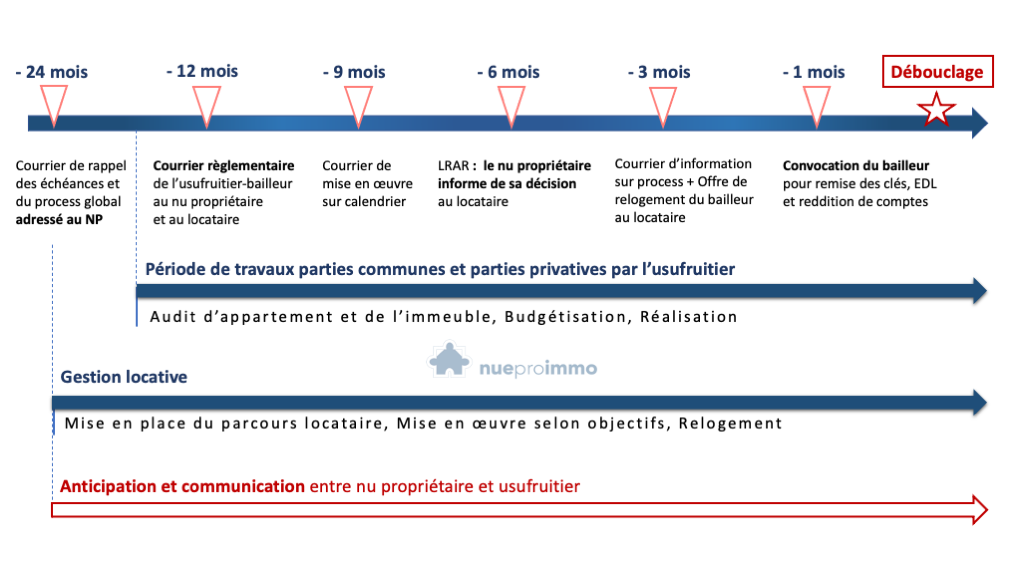 chronologie-fin-usufruit